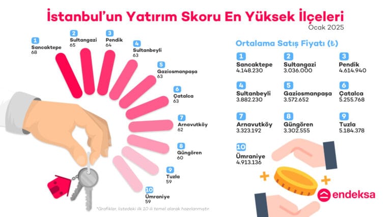 Endeksa, İstanbul’un Yatırım Skoru En Yüksek İlçelerini Açıkladı