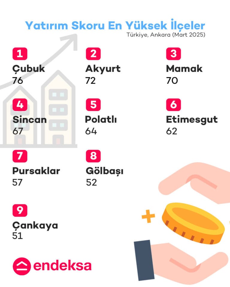 Ankara’nın Yatırım Skoru En Yüksek İlçeleri!