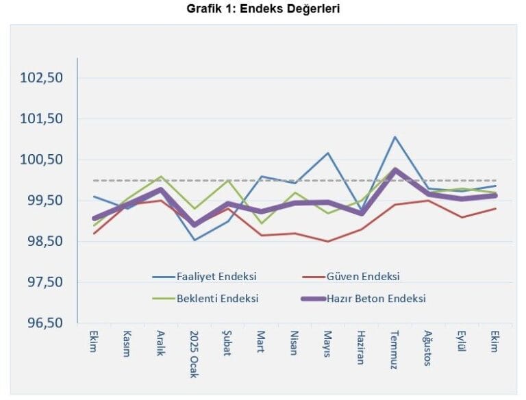 İnşaat Ekim Ayında Yavaş İlerledi