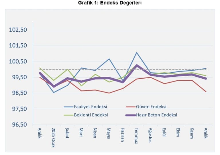 İnşaat Yılı Dengede Kapattı